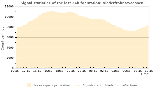 Graphs: Signal statistics