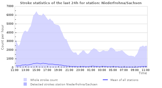 Graphs: Stroke statistics