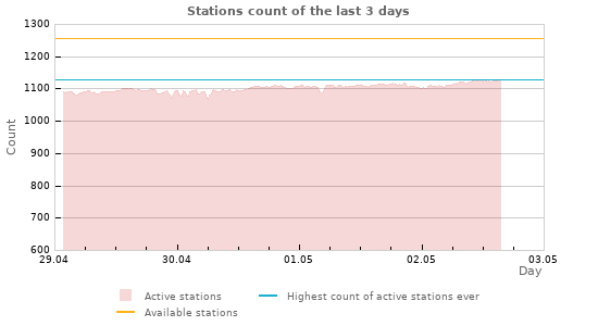 Graphs: Stations count