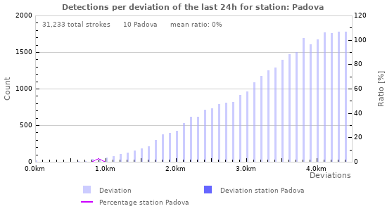 Graphs: Detections per deviation
