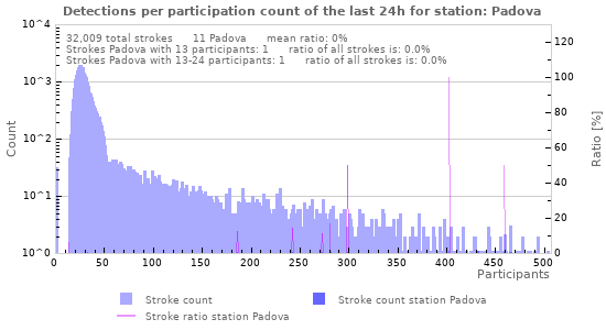 Graphs: Detections per participation count