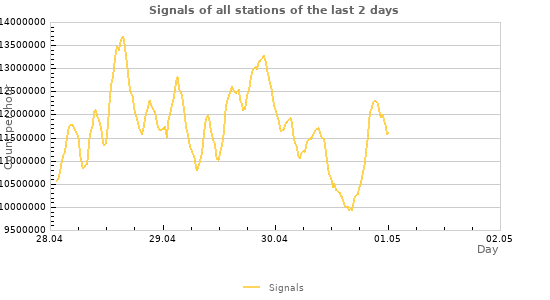 Graphs