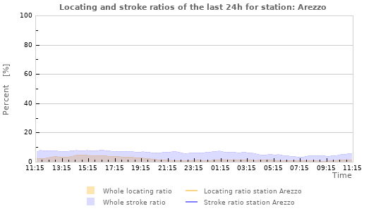 Graphs: Locating and stroke ratios