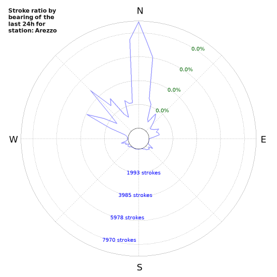 Graphs: Stroke ratio by bearing