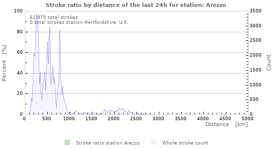Graphs: Stroke ratio by distance