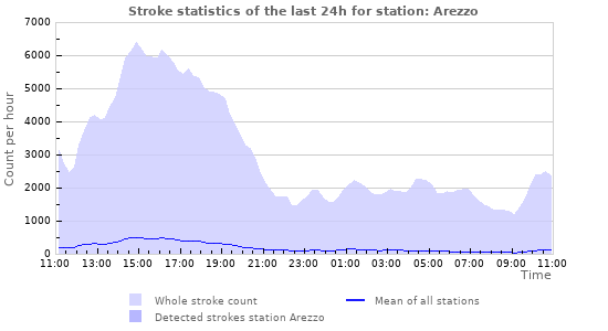 Graphs: Stroke statistics