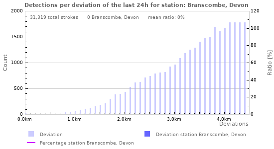 Graphs: Detections per deviation