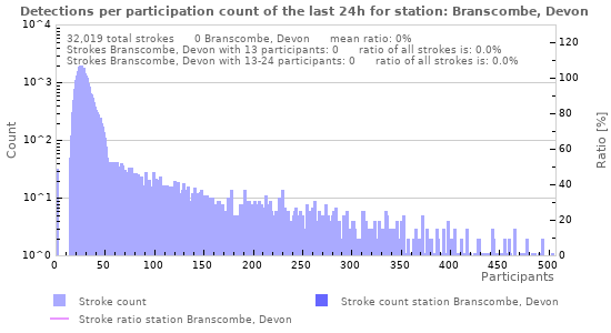 Graphs: Detections per participation count
