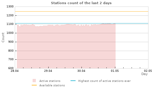 Graphs: Stations count