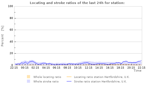 Graphs: Locating and stroke ratios