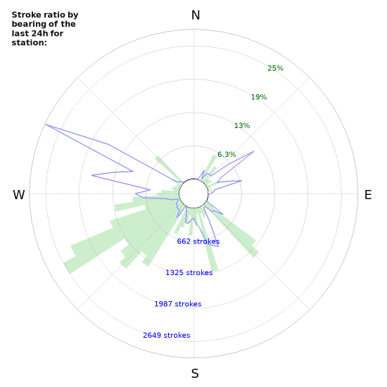 Graphs: Stroke ratio by bearing