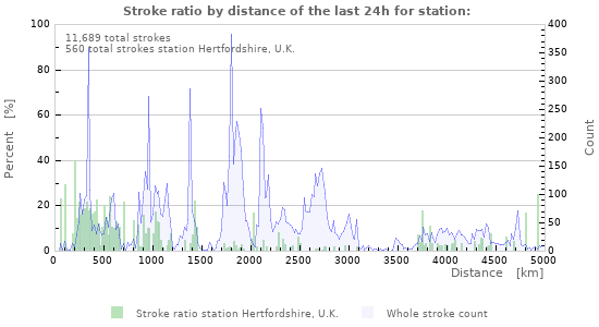 Graphs: Stroke ratio by distance