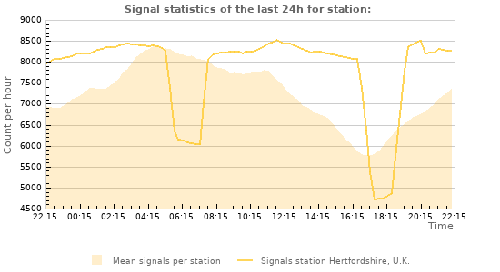 Graphs: Signal statistics