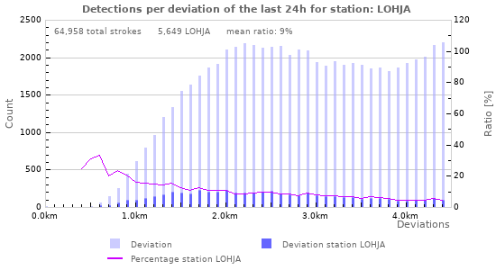 Graphs: Detections per deviation