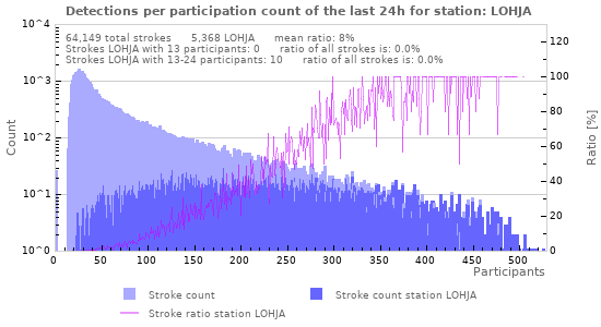 Graphs: Detections per participation count