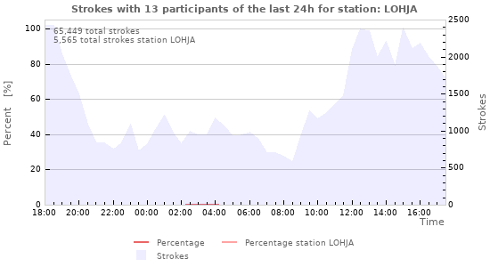 Graphs