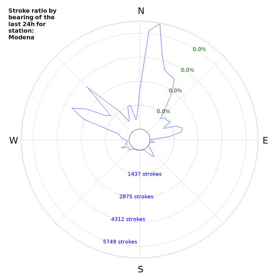 Graphs: Stroke ratio by bearing