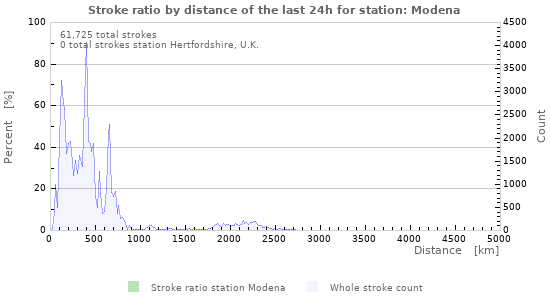 Graphs: Stroke ratio by distance