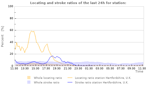 Graphs: Locating and stroke ratios