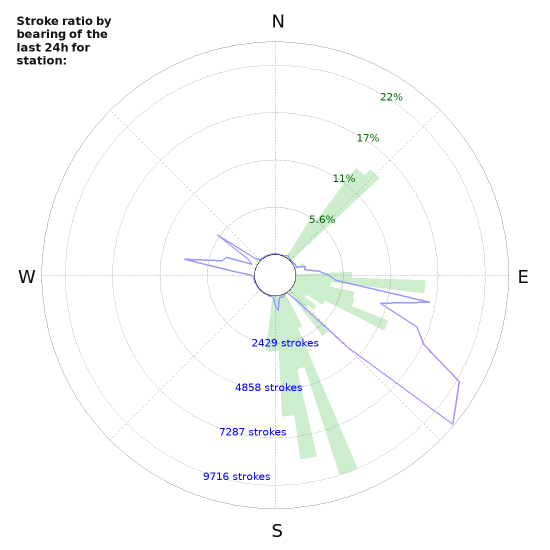 Graphs: Stroke ratio by bearing