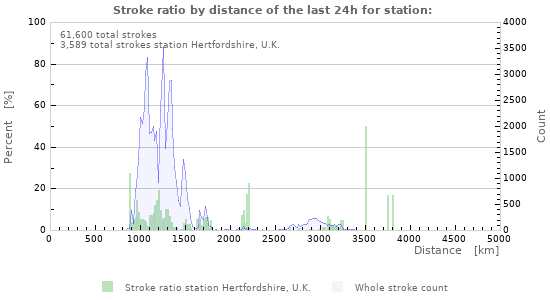 Graphs: Stroke ratio by distance