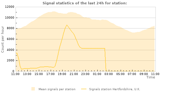 Graphs: Signal statistics