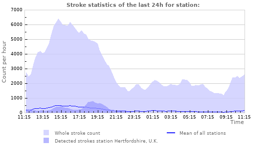 Graphs: Stroke statistics