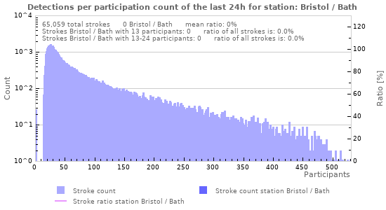 Graphs: Detections per participation count