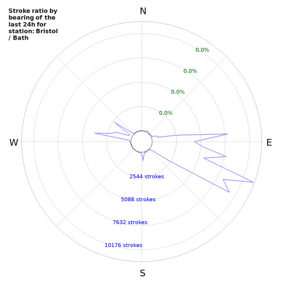 Graphs: Stroke ratio by bearing