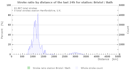Graphs: Stroke ratio by distance