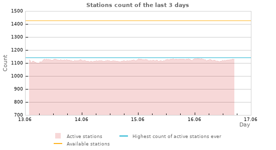 Graphs: Stations count