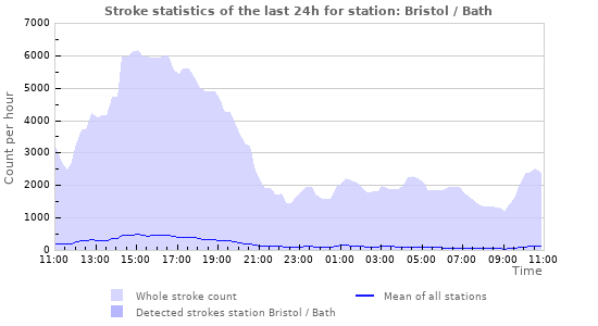 Graphs: Stroke statistics