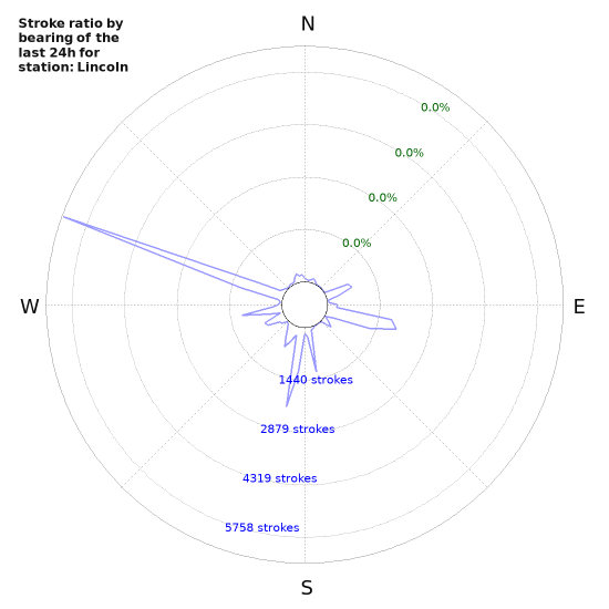 Graphs: Stroke ratio by bearing