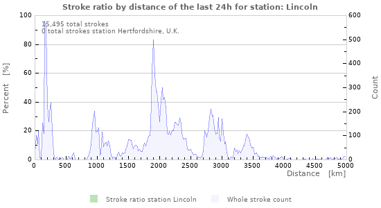 Graphs: Stroke ratio by distance