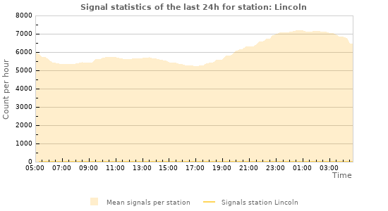 Graphs: Signal statistics