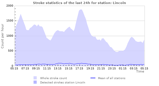 Graphs: Stroke statistics