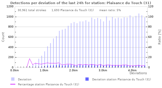 Graphs: Detections per deviation
