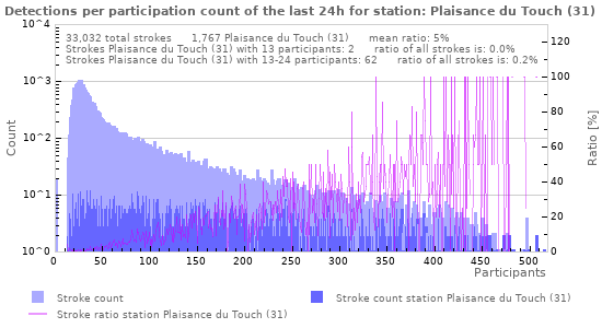 Graphs: Detections per participation count