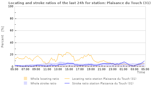 Graphs: Locating and stroke ratios
