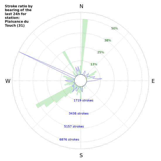 Graphs: Stroke ratio by bearing