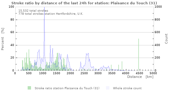 Graphs: Stroke ratio by distance