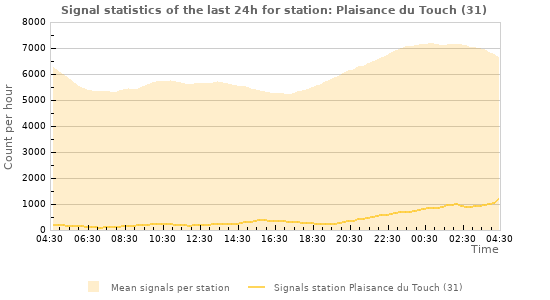 Graphs: Signal statistics