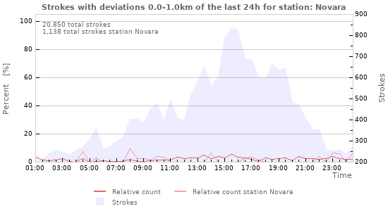 Graphs