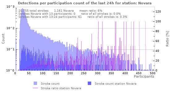 Graphs: Detections per participation count
