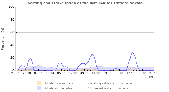 Graphs: Locating and stroke ratios