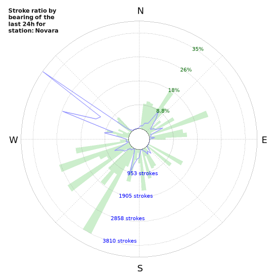 Graphs: Stroke ratio by bearing