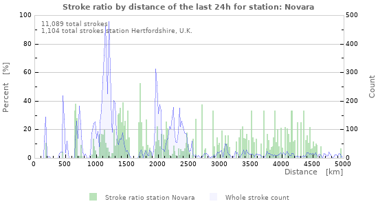 Graphs: Stroke ratio by distance