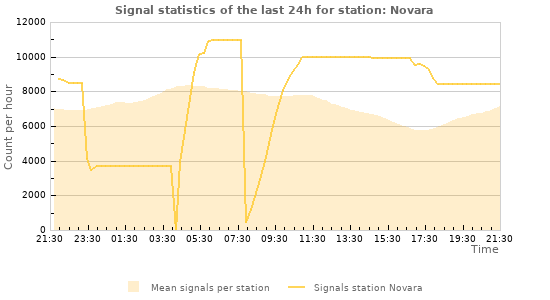 Graphs: Signal statistics