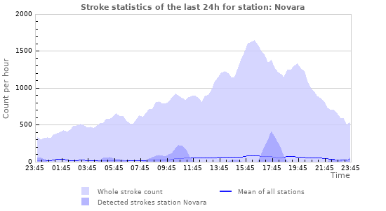 Graphs: Stroke statistics