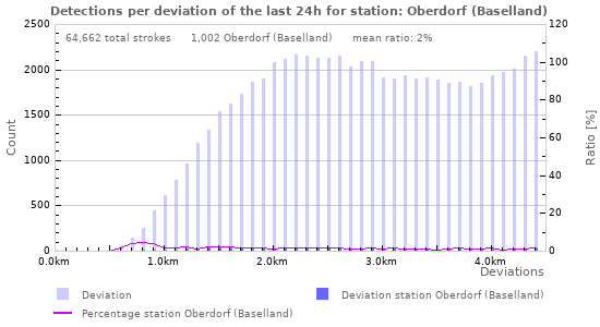 Graphs: Detections per deviation